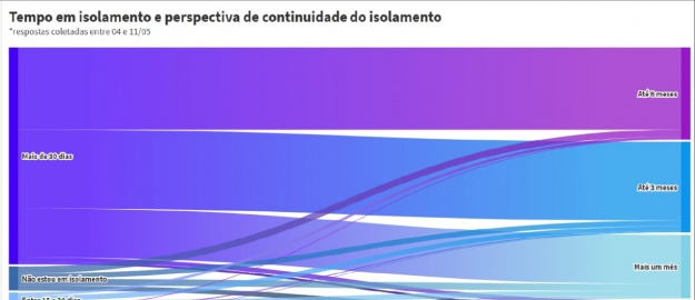 Gráficos interativos mostram hábitos de alunos na pandemia